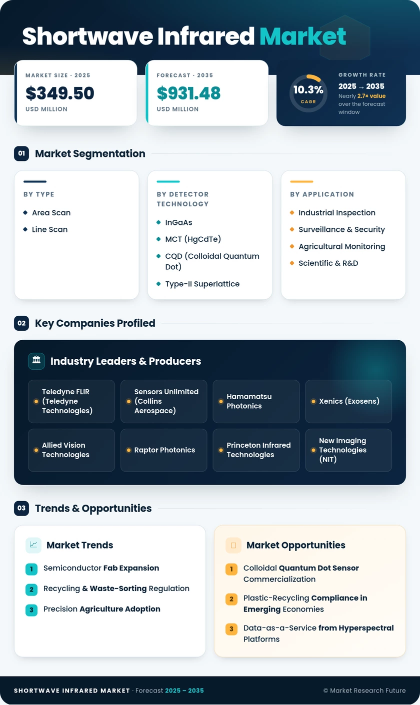 Shortwave Infrared Market Research Report—Forecast till 2035 Infographic