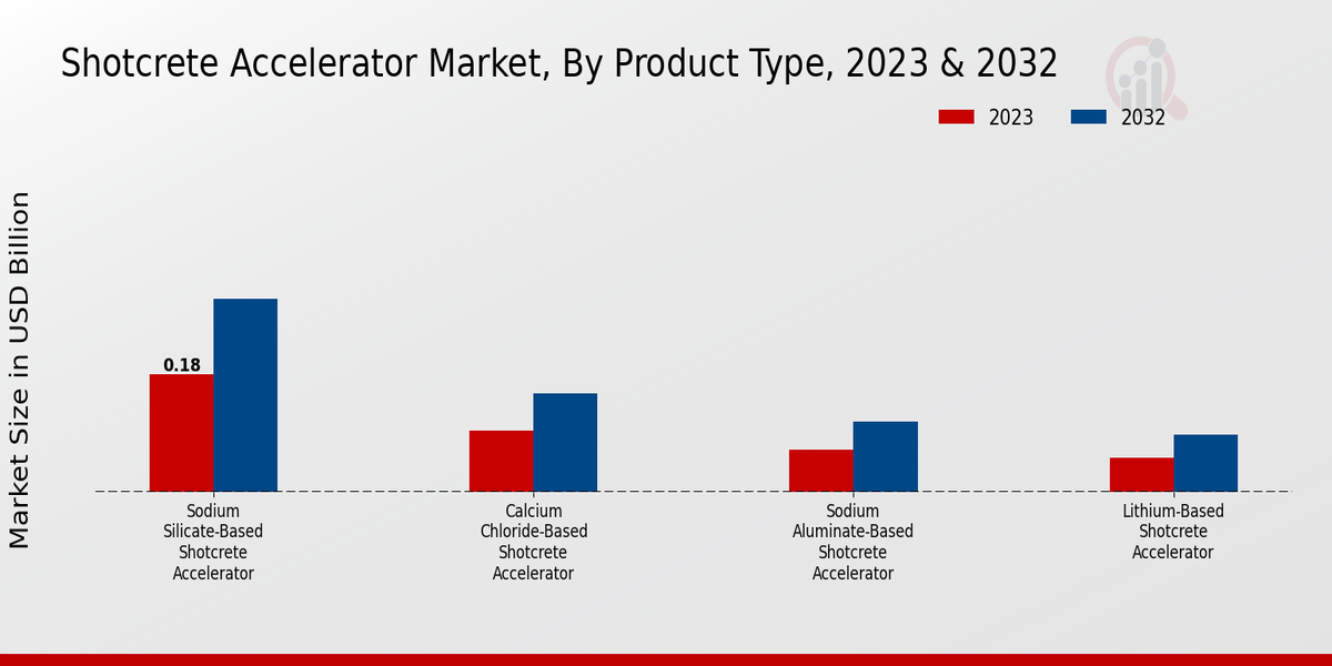 Perspectivas sobre las aplicaciones del mercado de Shotcrete Accelerator