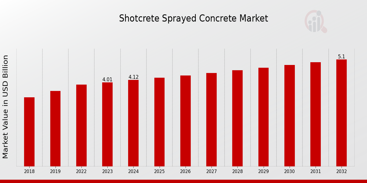 Shotcrete Sprayed Concrete Market Overview