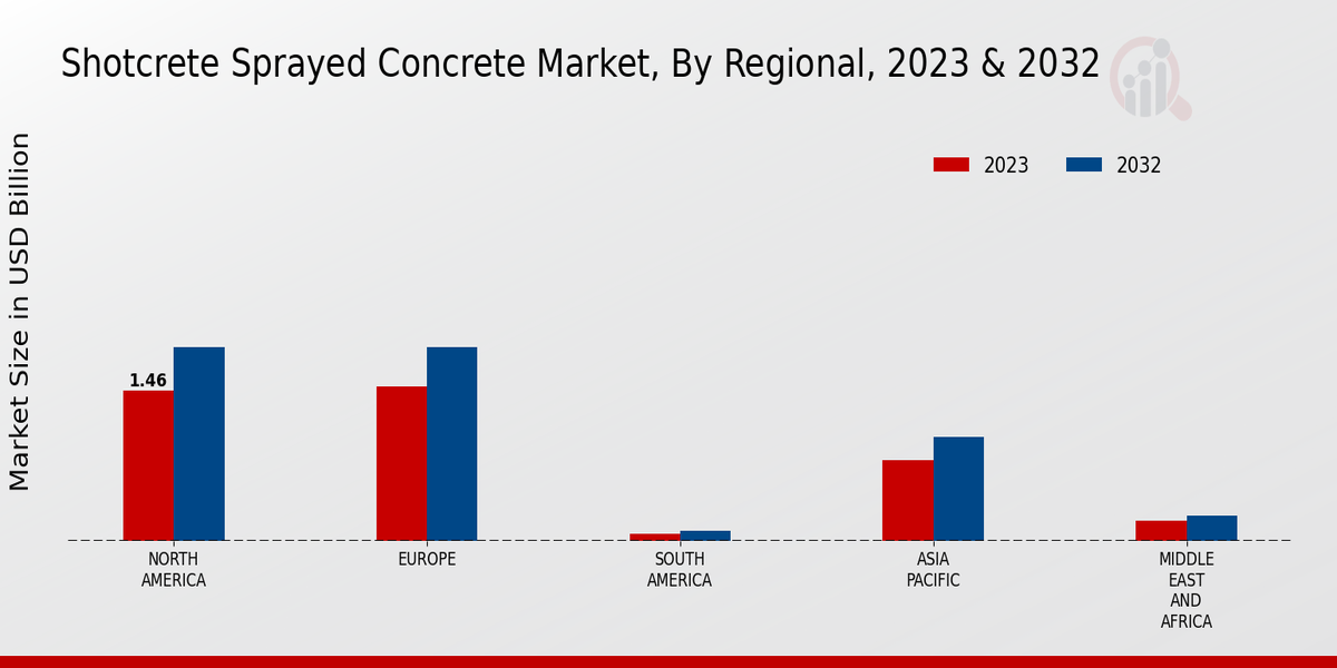 Shotcrete Sprayed Concrete Market Regional