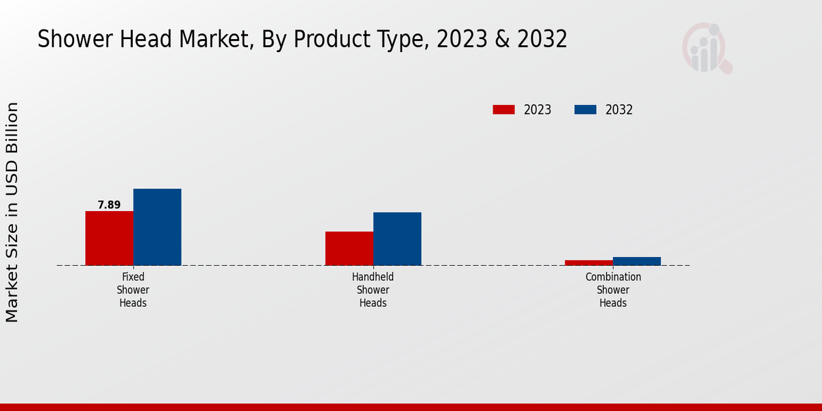 Shower Head Market By Product Type