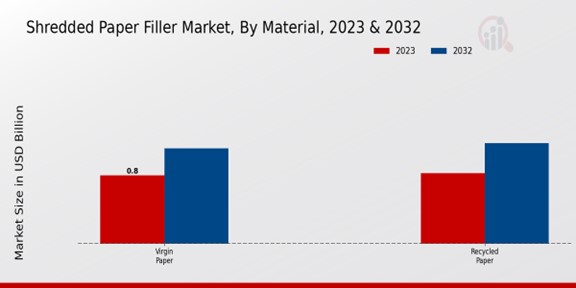 Shredded Paper Filler Market Material