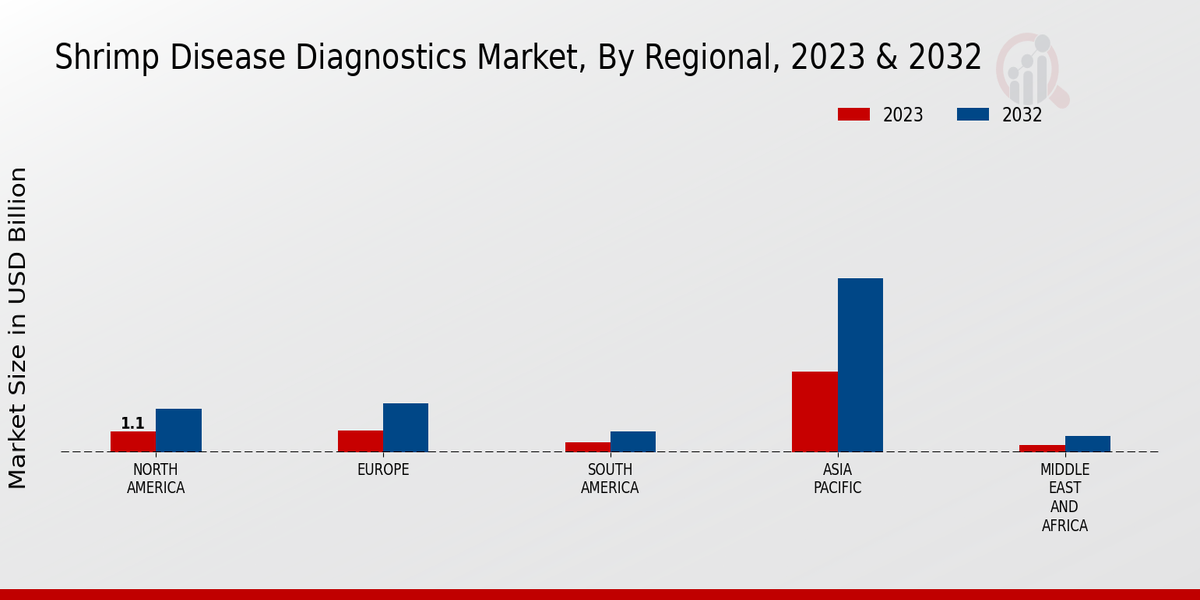 Shrimp Disease Diagnostics Market Regional Insights  