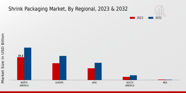 Shrink-Packaging Market Regional Insights  