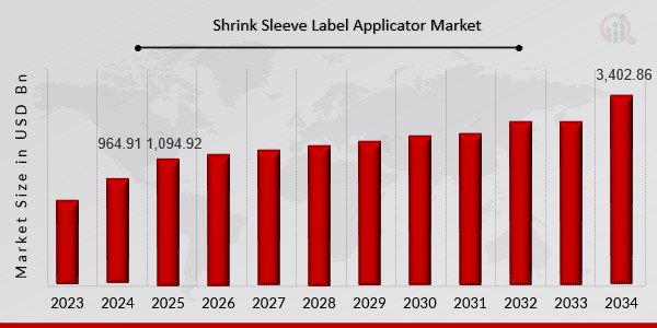 Shrink Sleeve Label Applicator Market Overview