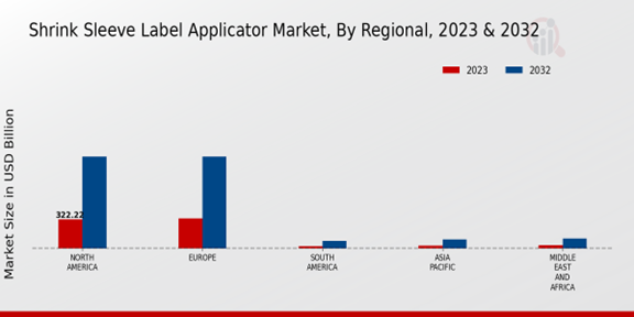 Shrink Sleeve Label Applicator Market Regional