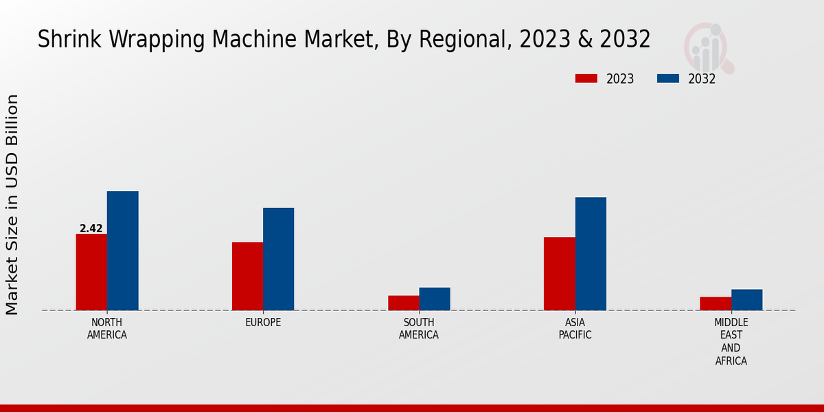 Shrink Wrapping Machine Market Regional Insights