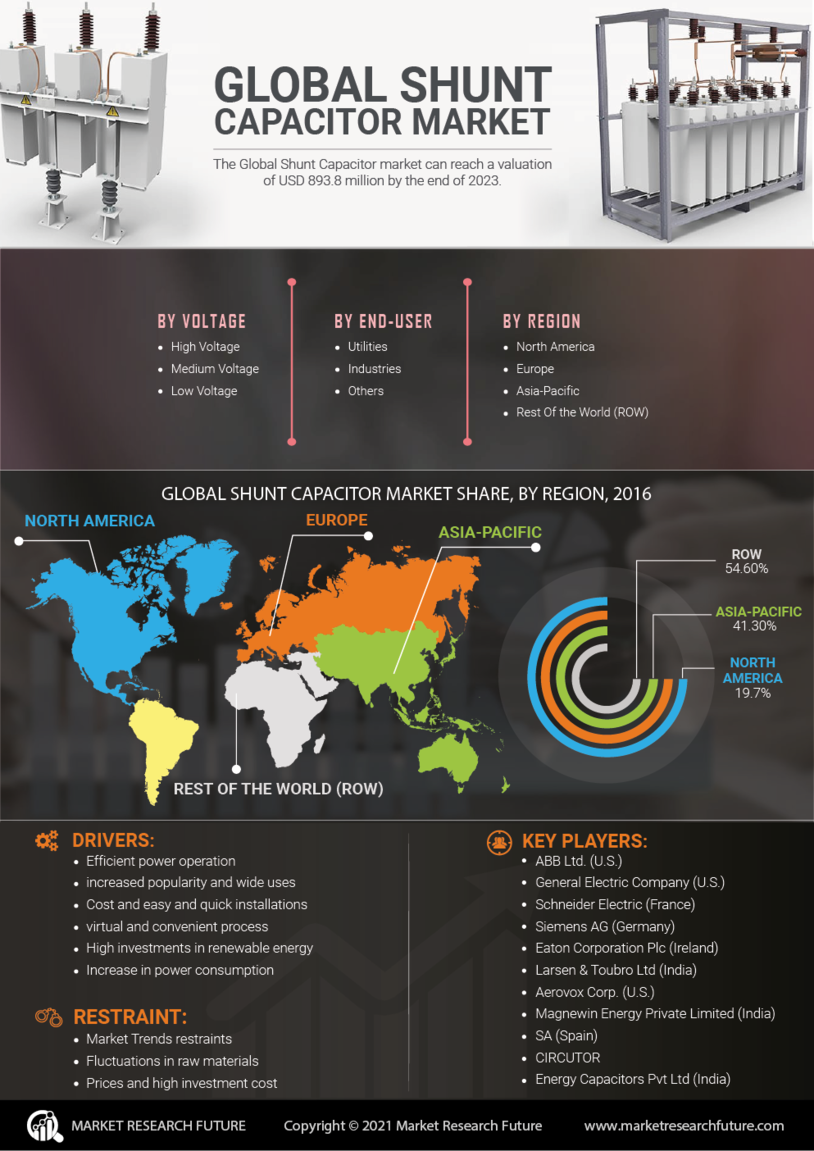 Shunt Capacitor Market