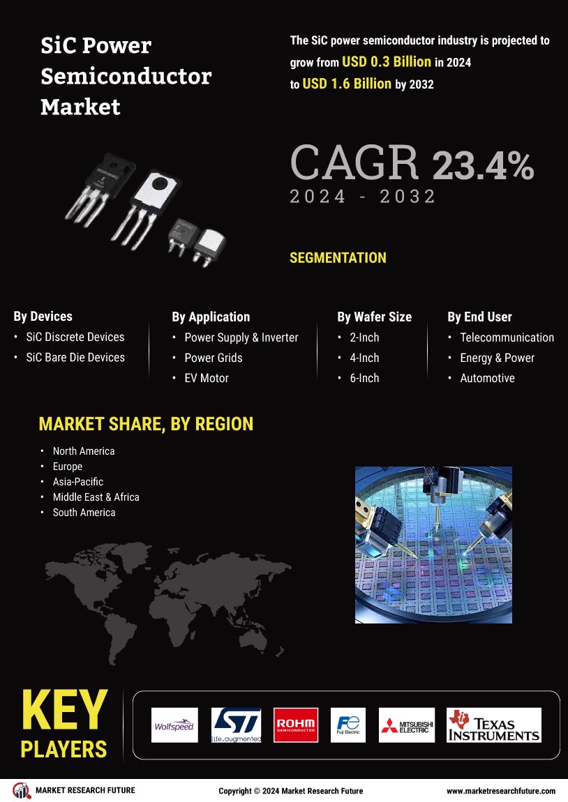 SiC Power Semiconductor Market