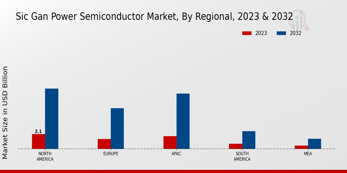 SiC GaN Power Semiconductor Market Regional Insights