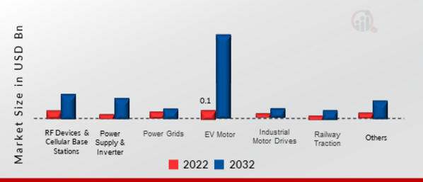 SiC Power Semiconductor Market, by Application, 2022 & 2032