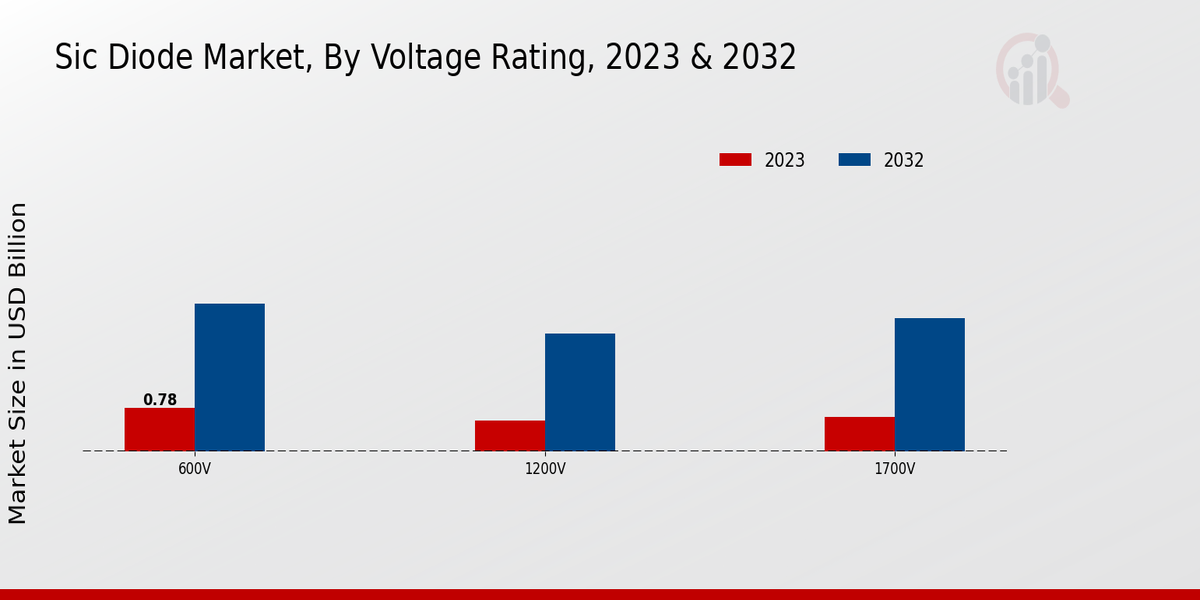 Sic Diode Market Voltage Rating Insights