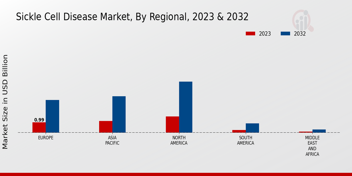 Sickle Cell Disease Market Regional Insights 