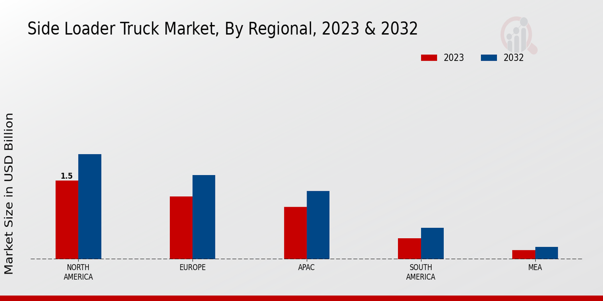 Side Loader Truck Market Regional Insights