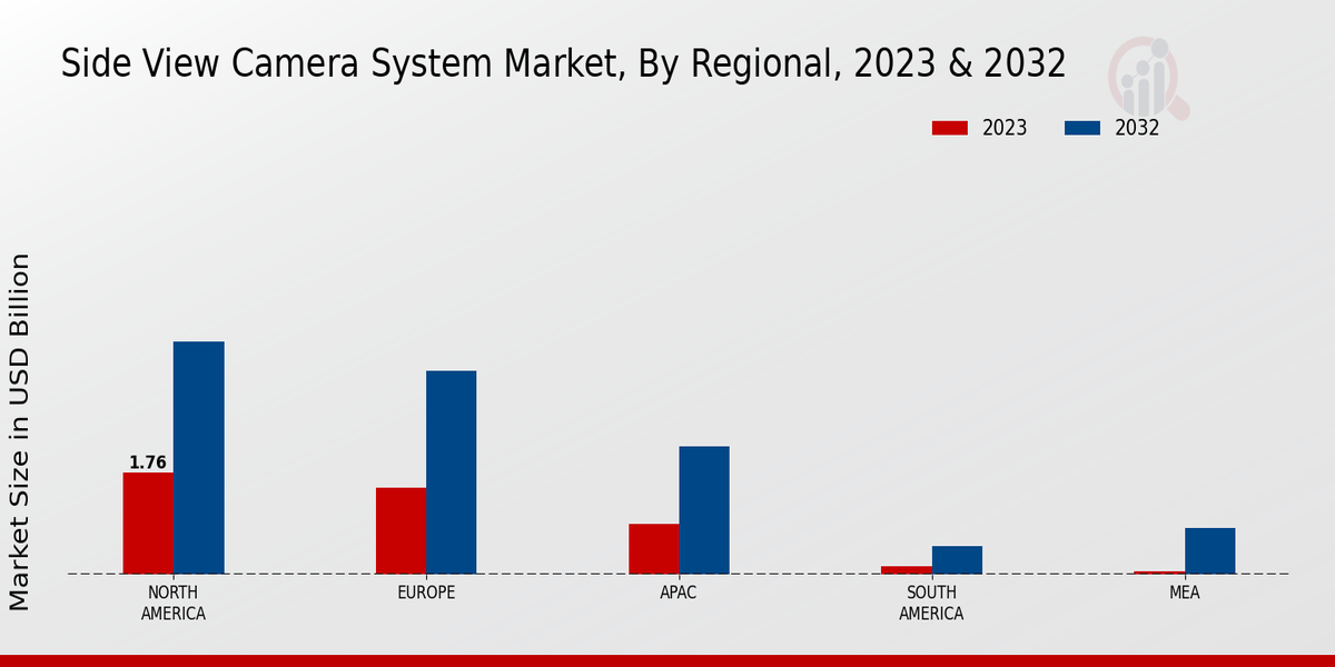 Side View Camera System Market Regional Insights