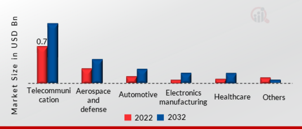 Signal Generators Market, by End User Industry, 2022 & 2032