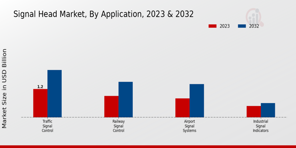 Signal Head Market, by Application