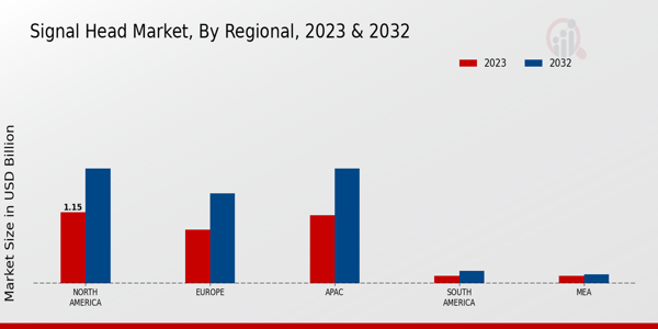 Signal Head Market, by Region