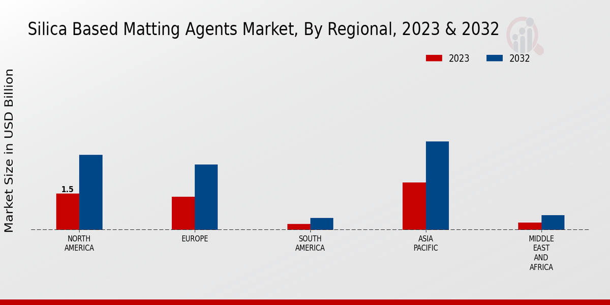 Silica-Based Matting Agents Market Regional Insights