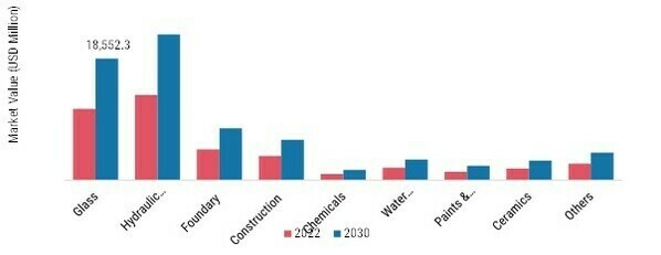 Silica Sand Market, by Application, 2022 & 2030 