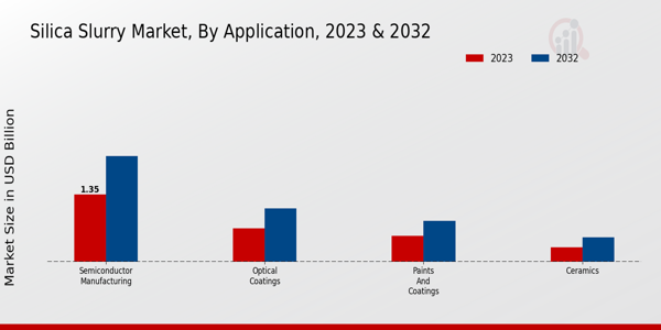 Silica Slurry Market Application