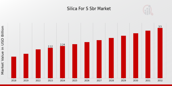 Silica for S SBR Market Overview