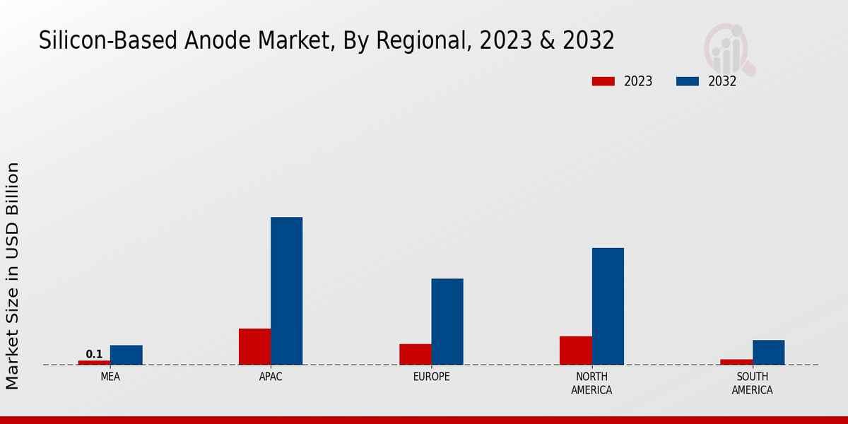 Silicon-Based Anode Market Regional Insights  