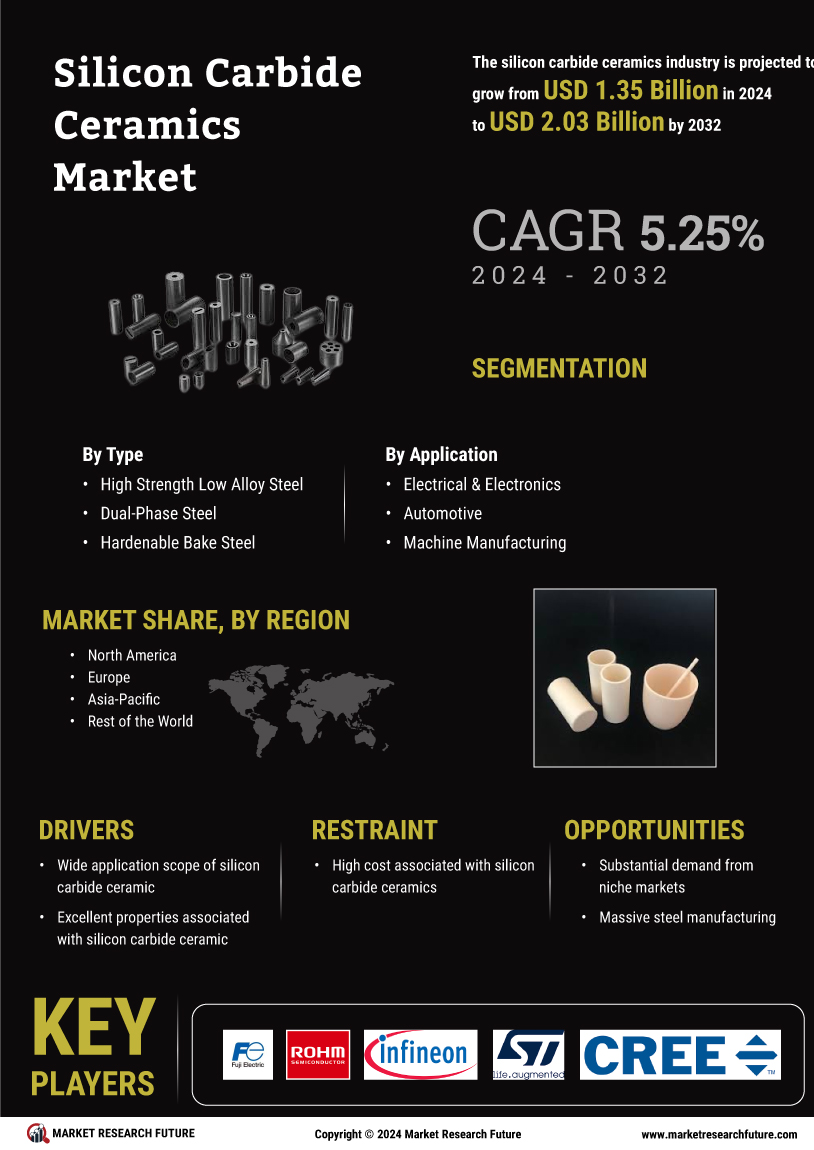 Silicon Carbide Ceramics Market