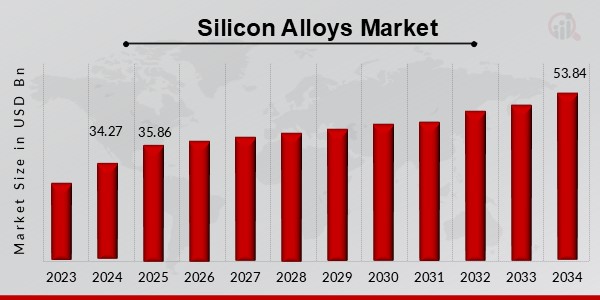 Silicon Alloys Market