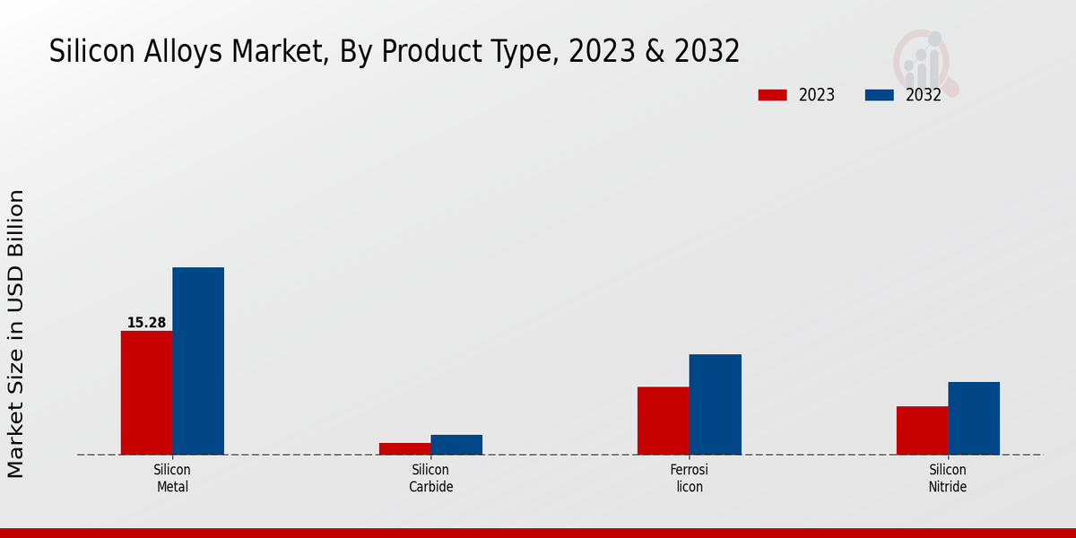 Silicon Alloys Market Product Type Insights