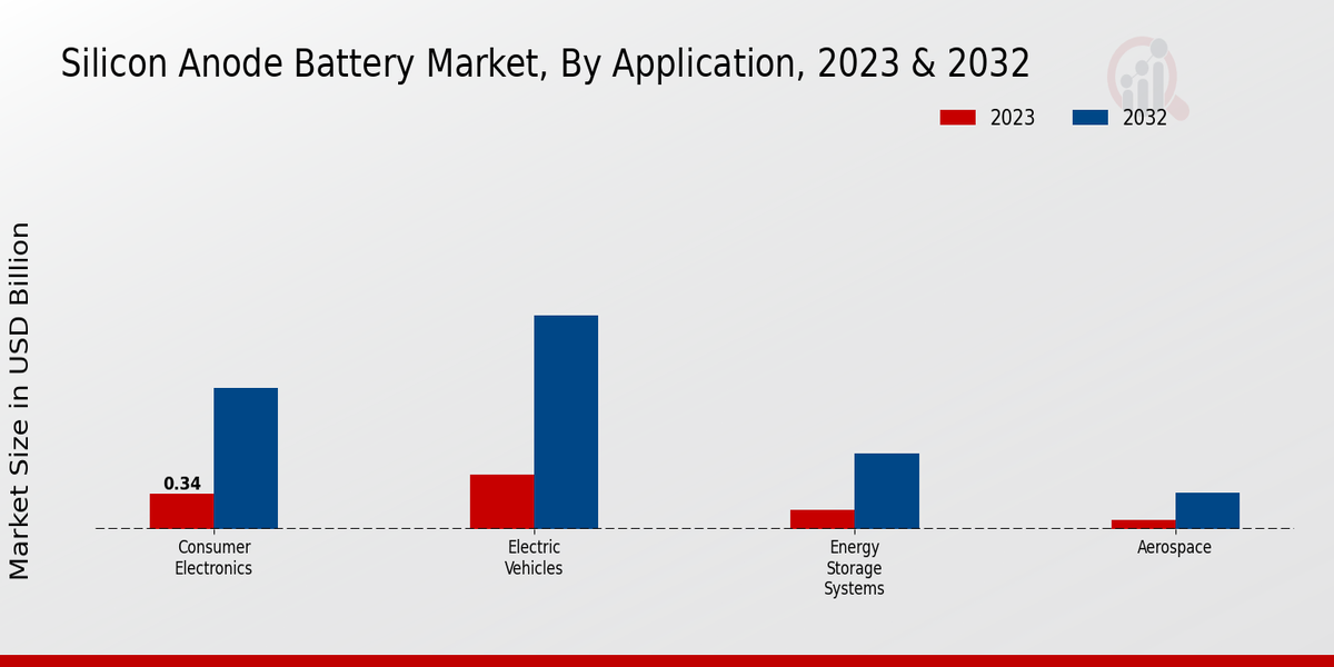 Silicon Anode Battery Market Insights