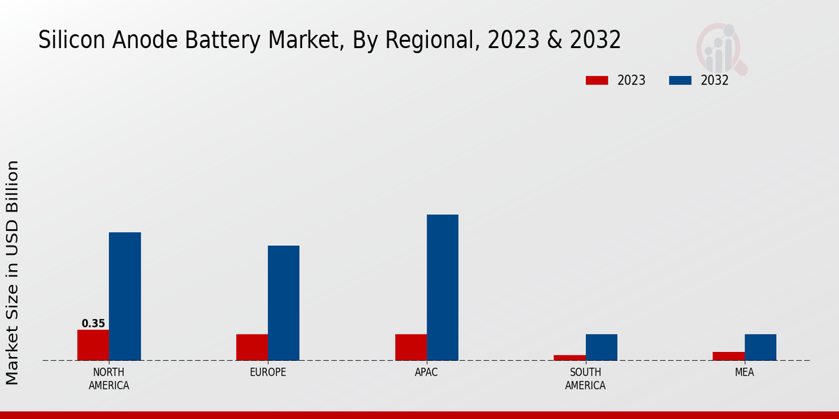 Silicon Anode Battery Market Regional Insights 