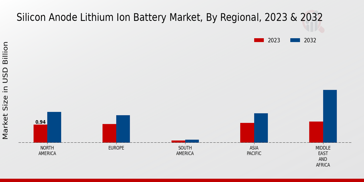 Silicon Anode Lithium Ion Battery Market Regional Insights