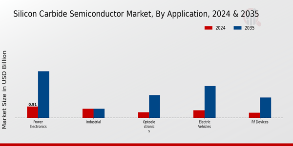 Silicon Carbide Semiconductor Market Segment