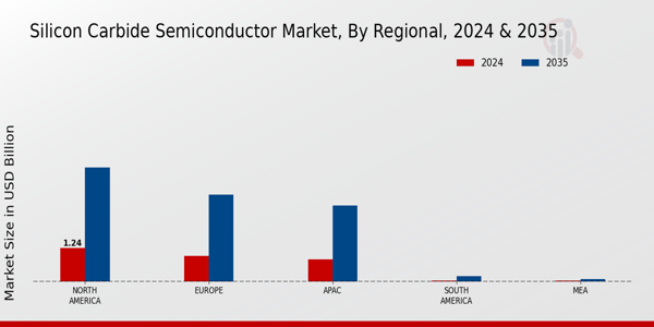 Silicon Carbide Semiconductor Market Region