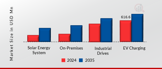 Silicon Carbide Semiconductor Market, By Applications, 2024 & 2035