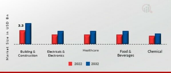 Silicon Dioxide Market, by End Use Industry