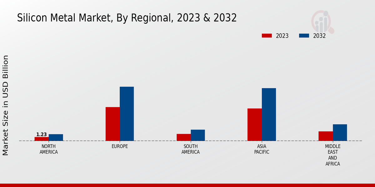 Silicon Metal Market Regional Insights