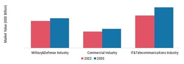 Silicon Photonics Market, by End User, 2022 & 2030 