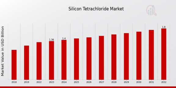 Silicon Tetrachloride Market Overview