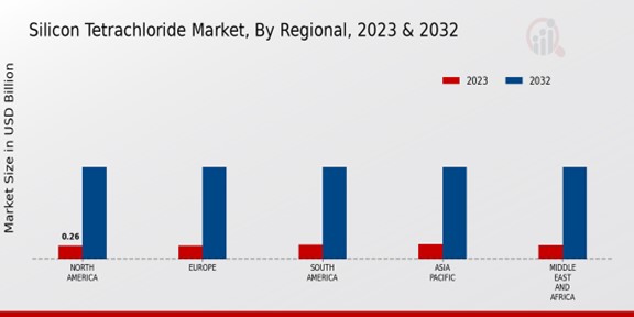 Silicon Tetrachloride Market Regional