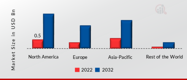 Silicon Wafer Reclaim Market Share by Region 2022