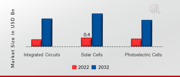 Silicon Wafer Reclaim Market, by Application, 2022 & 2032