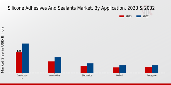 Silicone Adhesives and Sealants Market Application Insights