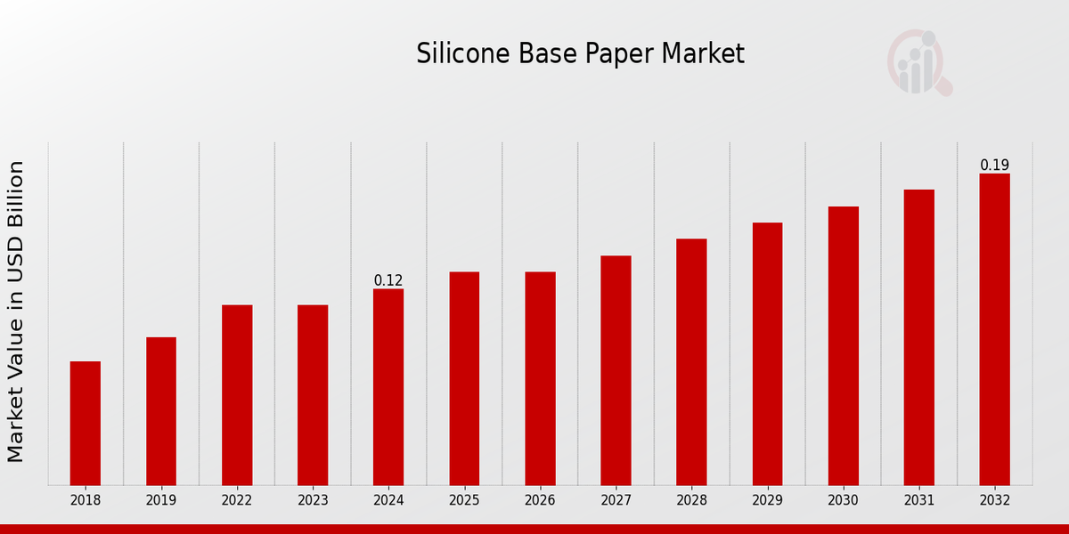 Silicone Base Paper Market Overview