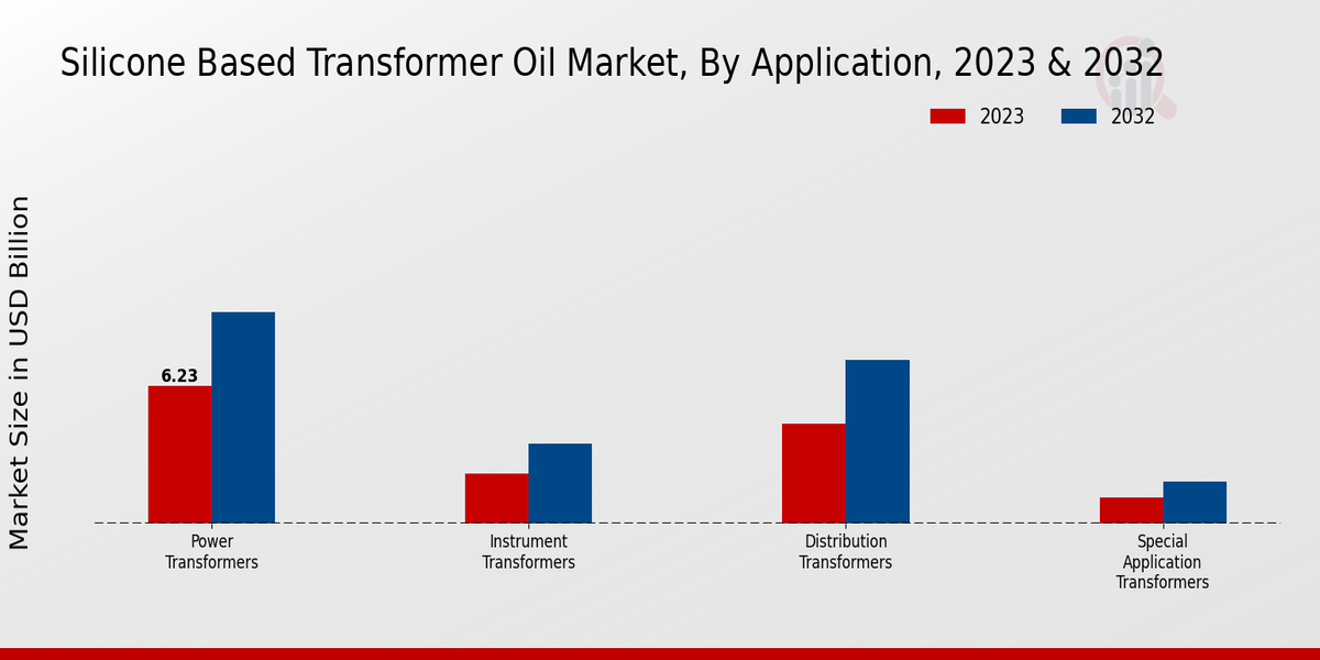 Silicone-Based Transformer Oil Market  Application Insights