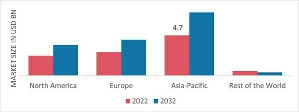 Silicone Elastomers Share by Region 2022