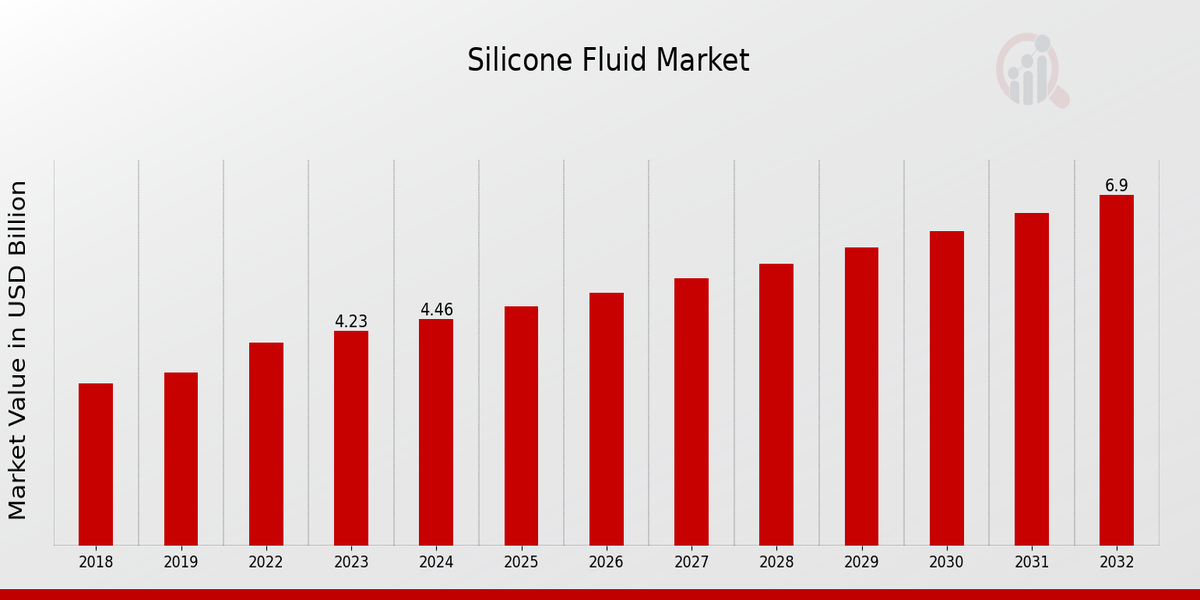  Silicone Fluid Market Overview