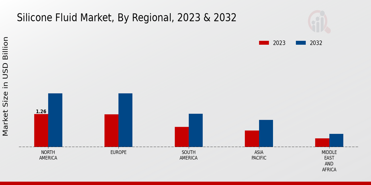 Silicone Fluid Market Regional Insights  