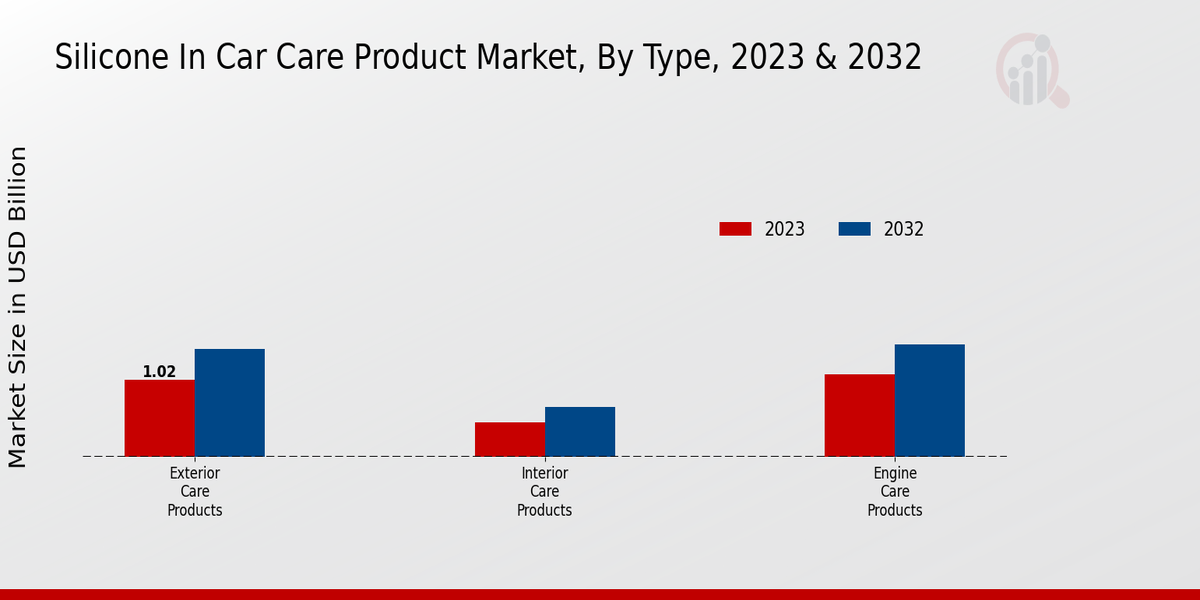 Silicone In Car Care Product Market Type Insights